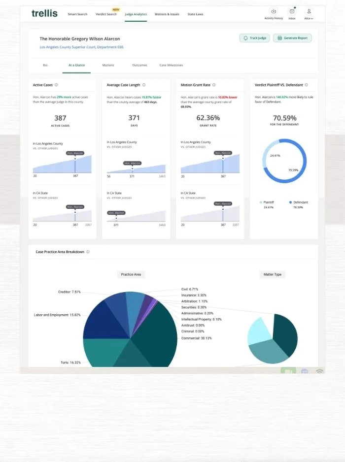 Judge analytics dashboard with case counts, ruling percentages and practice area pie charts